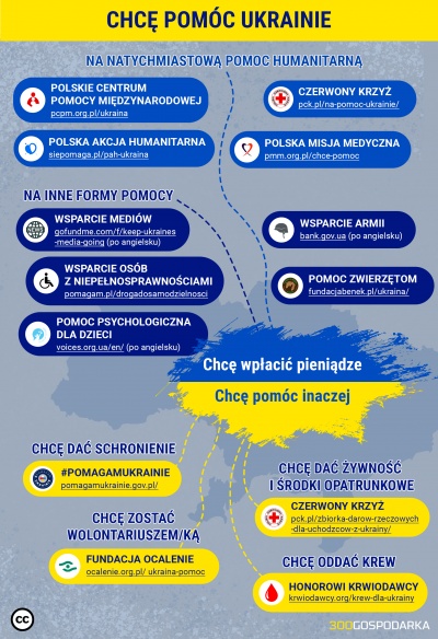 Pomoc Ukrainie
