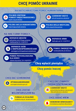 Pomoc Ukrainie